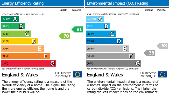 EPC Graph for Green Lane, Chislehurst