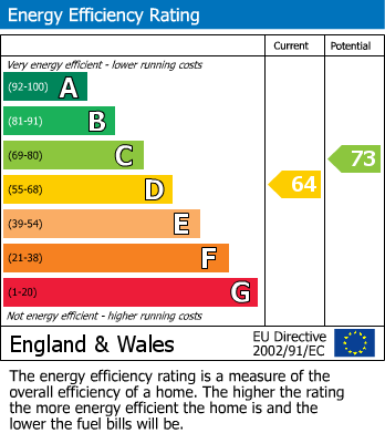 EPC Graph for South Park Hill Road, South Croydon