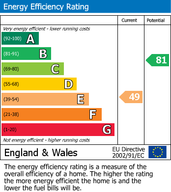 EPC Graph for Cross Road, Croydon