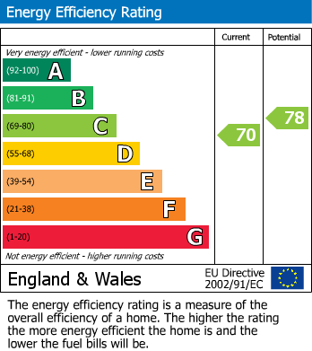 EPC Graph for Rolleston Road, South Croydon