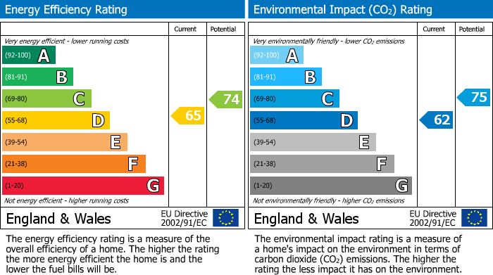 EPC Graph for Brighton Road, South Croydon