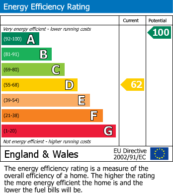 EPC Graph for Houlder Crescent, Croydon