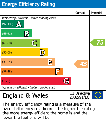 EPC Graph for Glossop Road, South Croydon