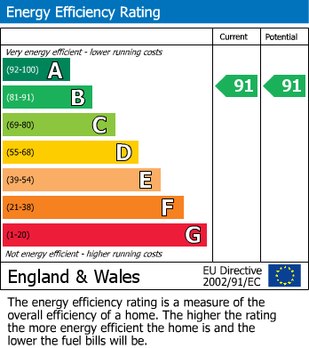 EPC Graph for Green Valley Apartments, 3 Ballards Farm Road, South Croydon
