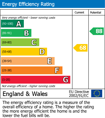EPC Graph for Bynes Road, South Croydon