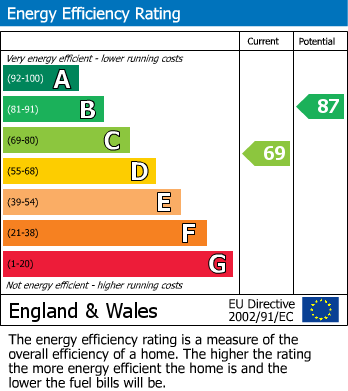 EPC Graph for Frant Road, Thorton Heath