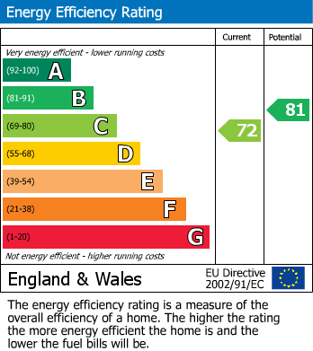 EPC Graph for Sanderstead Road, South Croydon