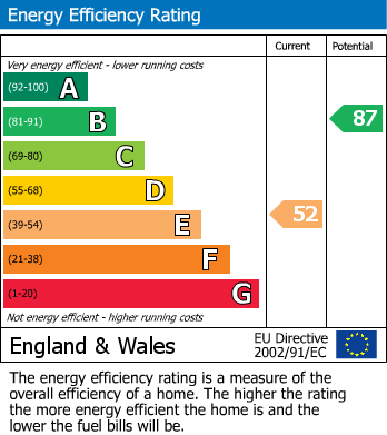 EPC Graph for Bensham Lane, Croydon