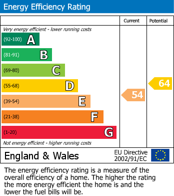EPC Graph for Lauriston Villas, Sanderstead Road, South Croydon