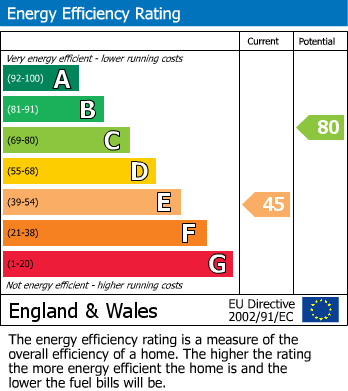EPC Graph for Bynes Road, South Croydon
