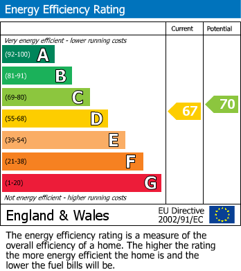 EPC Graph for Birdhurst Road,, South Croydon