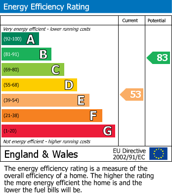 EPC Graph for Ballards Way, Croydon