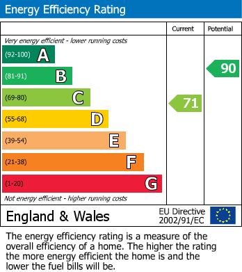 EPC Graph for Northcote Road, Croydon