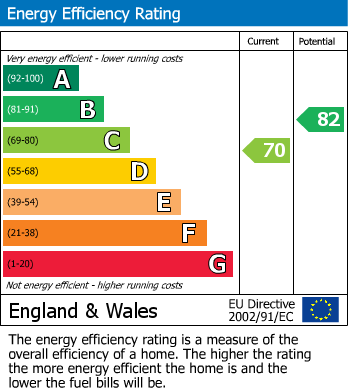 EPC Graph for Selsdon Road, South Croydon