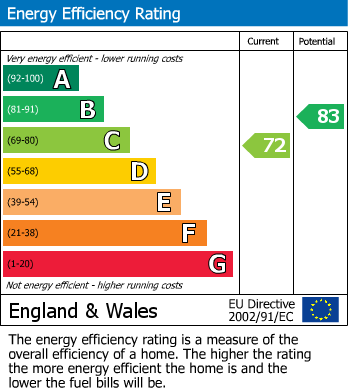 EPC Graph for Hollingsworth Road, Croydon