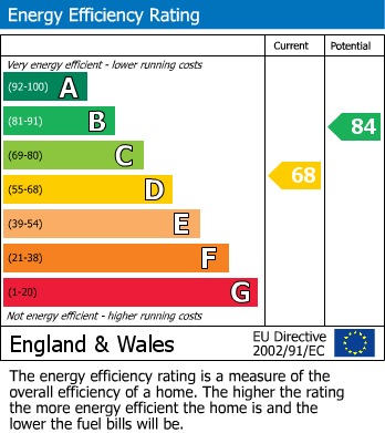 EPC Graph for Hartscroft Linton Glade, Forestdale, Croydon