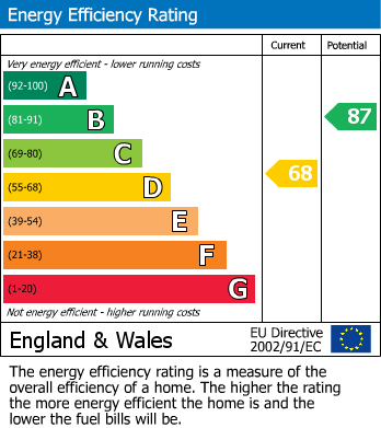 EPC Graph for Hamond Close, South Croydon