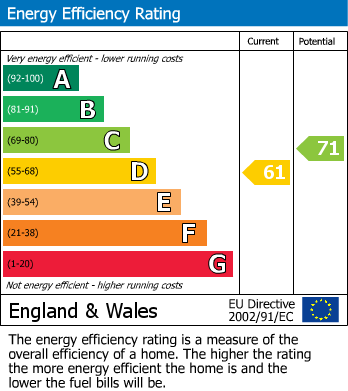 EPC Graph for Rochford Way, Croydon
