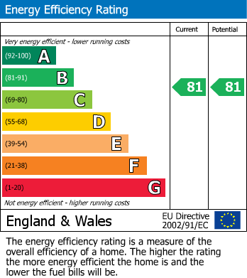 EPC Graph for St Michaels Court,, 5 Poplar Walk, Croydon