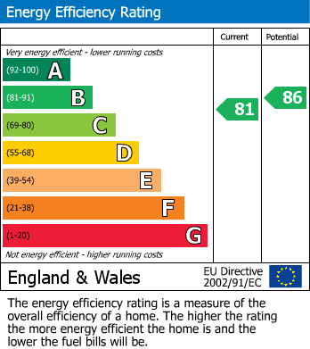 EPC Graph for Park Lane, Croydon