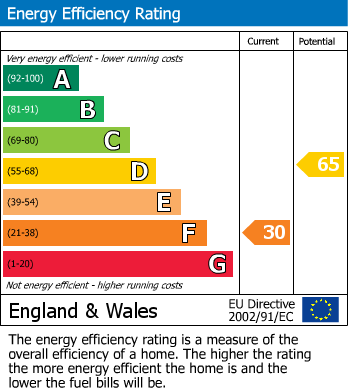 EPC Graph for Sheridan Court, 99 Coombe Road, Croydon