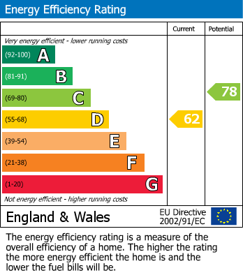 EPC Graph for Bynes Road, South Croydon