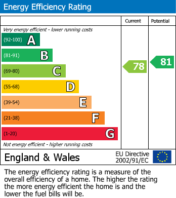 EPC Graph for Westleigh Court, 28 Birdhurst Road, South Croydon