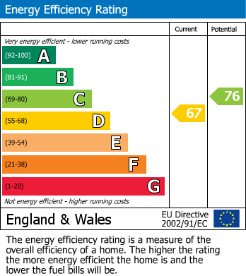 EPC Graph for Normanton Road, South Croydon