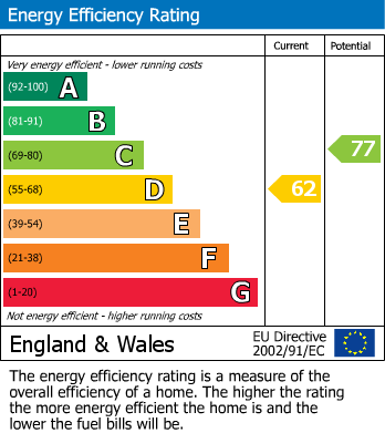 EPC Graph for Birdhurst Road,, 12, Birdhurst Road,, South Croydon